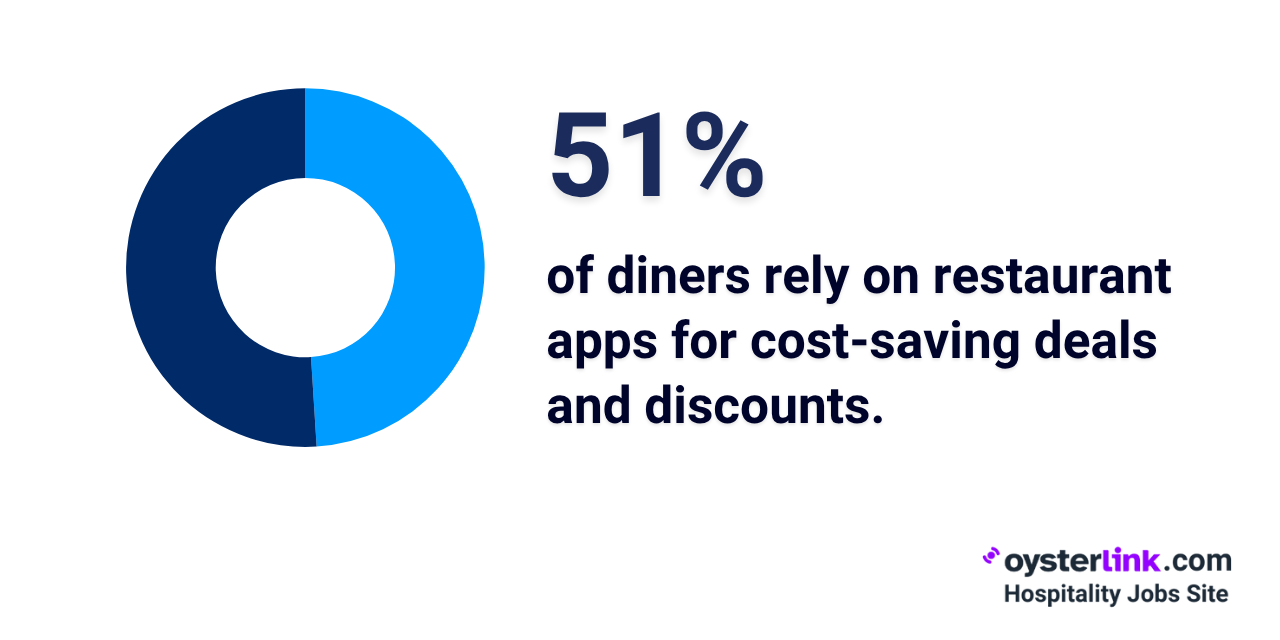 restaurant app discount usage